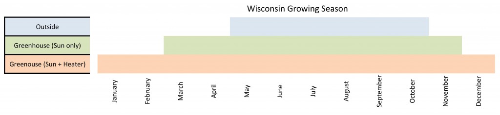 Growing Season Comparison